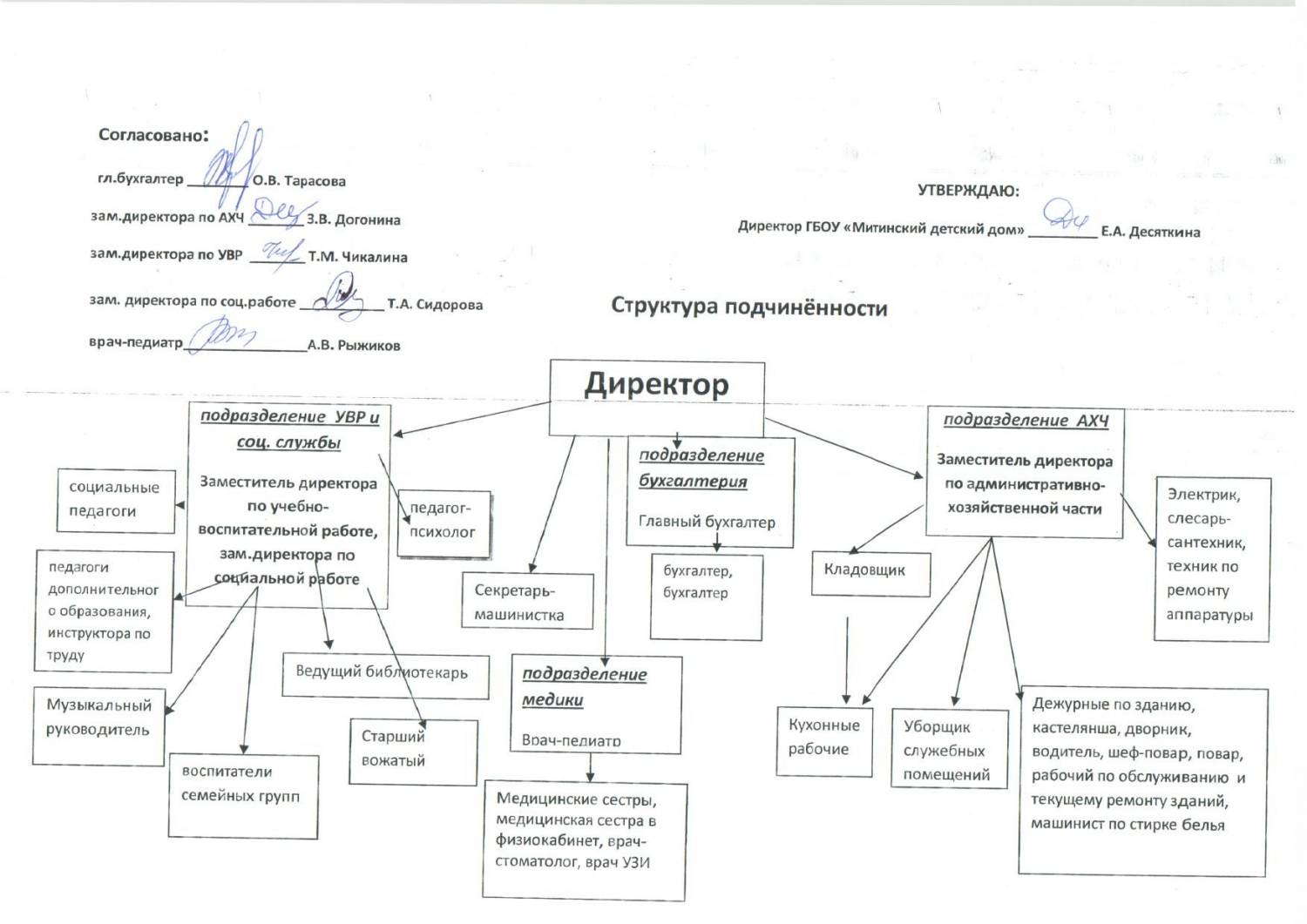 Схема подчиненности органов